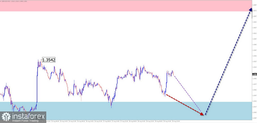 Недельный прогноз по упрощенному волновому анализу GBP/USD, AUD/USD, USD/CHF, EUR/JPY, $ (USDollar) Index, #Ethereum от 31 августа