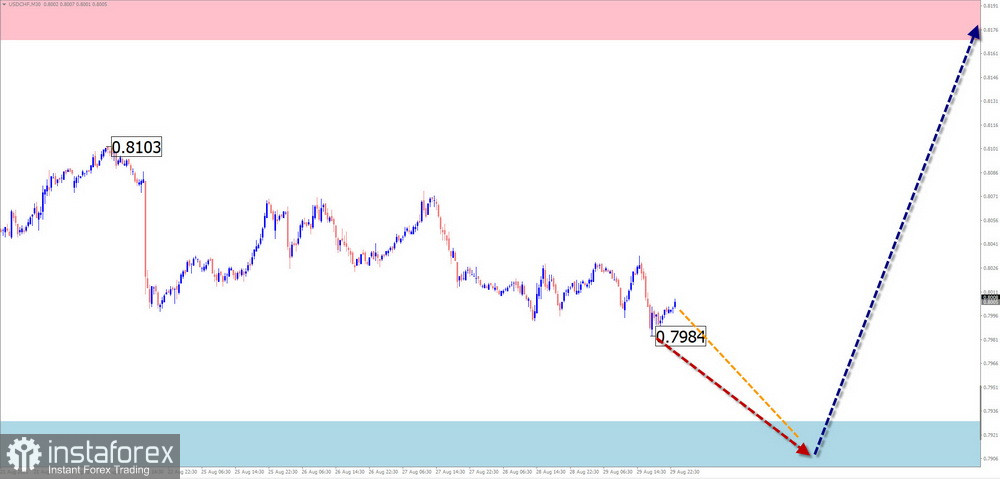 Недельный прогноз по упрощенному волновому анализу GBP/USD, AUD/USD, USD/CHF, EUR/JPY, $ (USDollar) Index, #Ethereum от 31 августа
