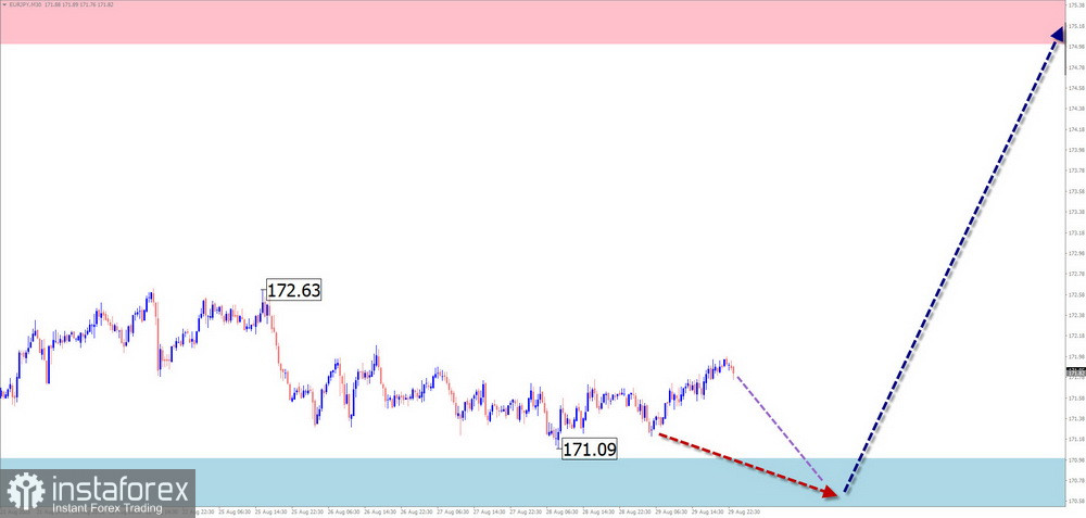 Недельный прогноз по упрощенному волновому анализу GBP/USD, AUD/USD, USD/CHF, EUR/JPY, $ (USDollar) Index, #Ethereum от 31 августа