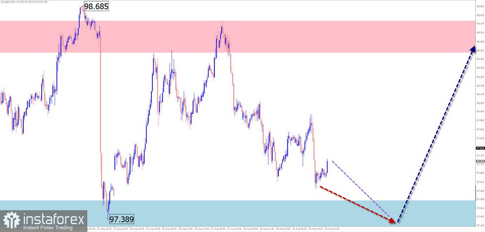 Недельный прогноз по упрощенному волновому анализу GBP/USD, AUD/USD, USD/CHF, EUR/JPY, $ (USDollar) Index, #Ethereum от 31 августа