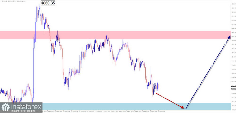Недельный прогноз по упрощенному волновому анализу GBP/USD, AUD/USD, USD/CHF, EUR/JPY, $ (USDollar) Index, #Ethereum от 31 августа