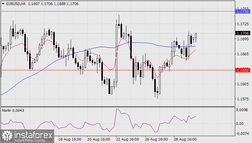 การคาดการณ์คู่เงินยูโร/ดอลลาร์สหรัฐ (EUR/USD) สำหรับวันที่ 1 กันยายน 2025