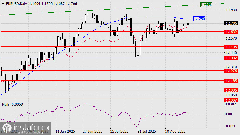 การคาดการณ์คู่เงินยูโร/ดอลลาร์สหรัฐ (EUR/USD) สำหรับวันที่ 1 กันยายน 2025