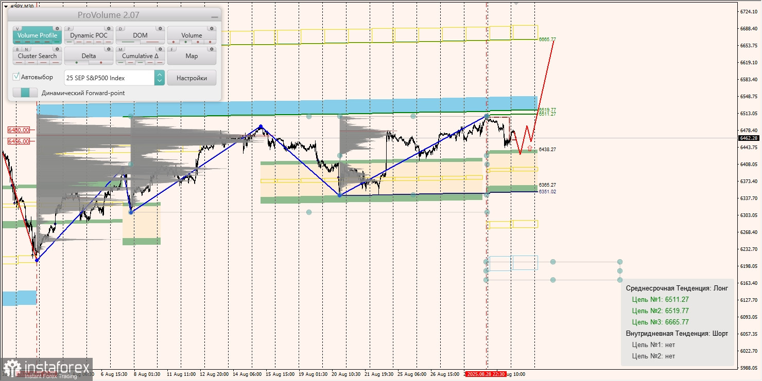 Маржинальные зоны и торговые идеи по #SP500, #NASDAQ (01.09.2025 - 05.09.2025)