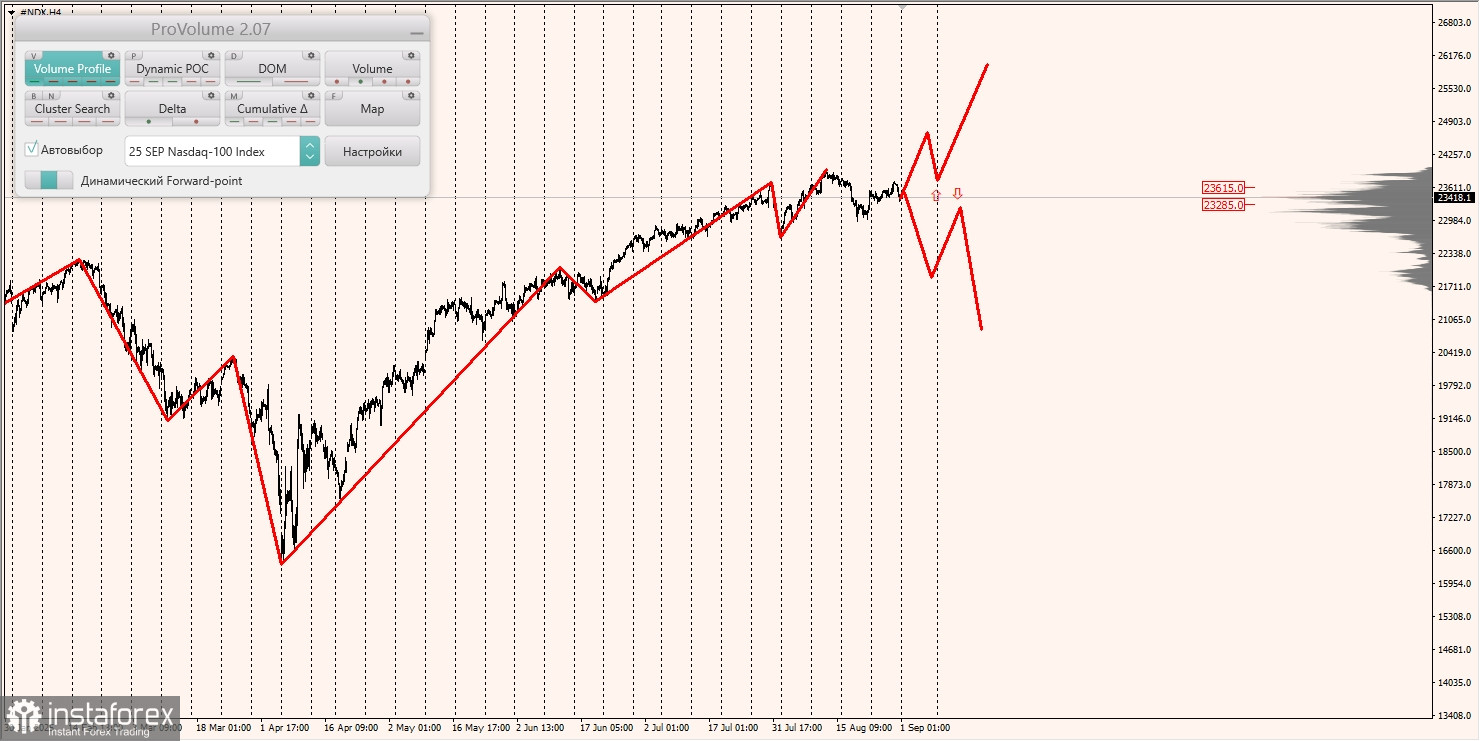 Маржинальные зоны и торговые идеи по #SP500, #NASDAQ (01.09.2025 - 05.09.2025)