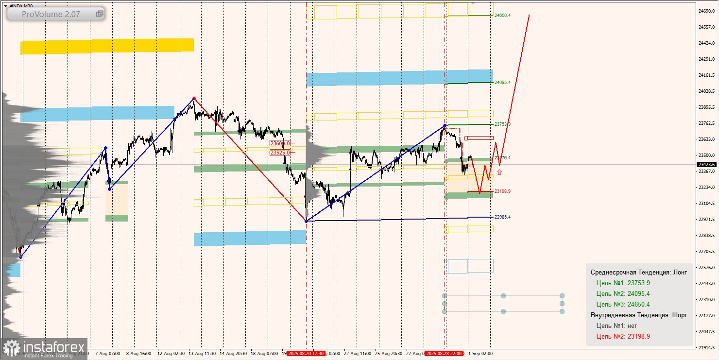 Маржинальные зоны и торговые идеи по #SP500, #NASDAQ (01.09.2025 - 05.09.2025)