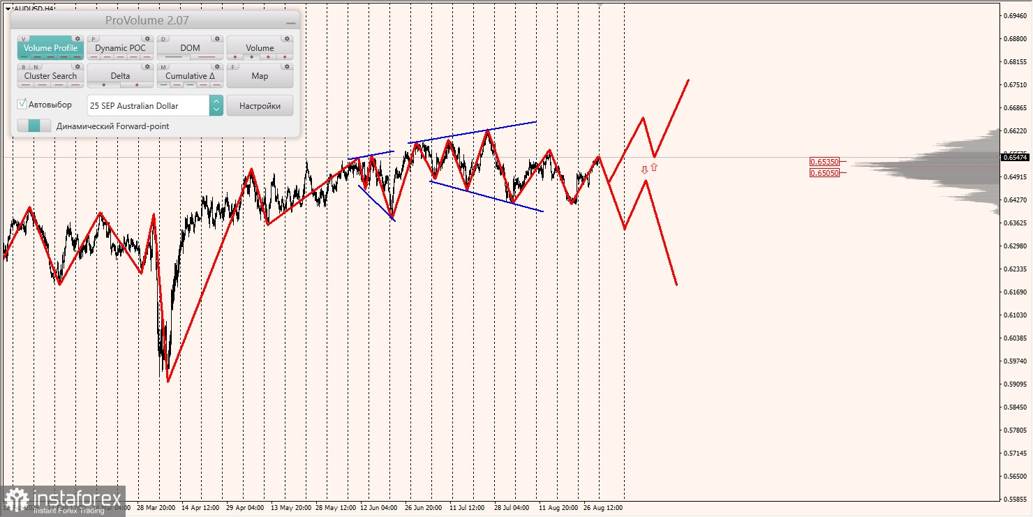 Маржинальные зоны и торговые идеи по AUD/USD, NZD/USD, USD/CAD (01.09.2025)