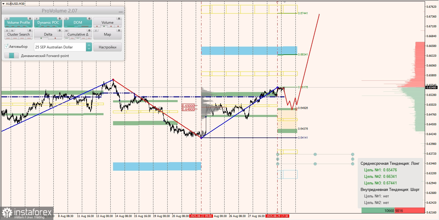 Маржинальные зоны и торговые идеи по AUD/USD, NZD/USD, USD/CAD (01.09.2025)