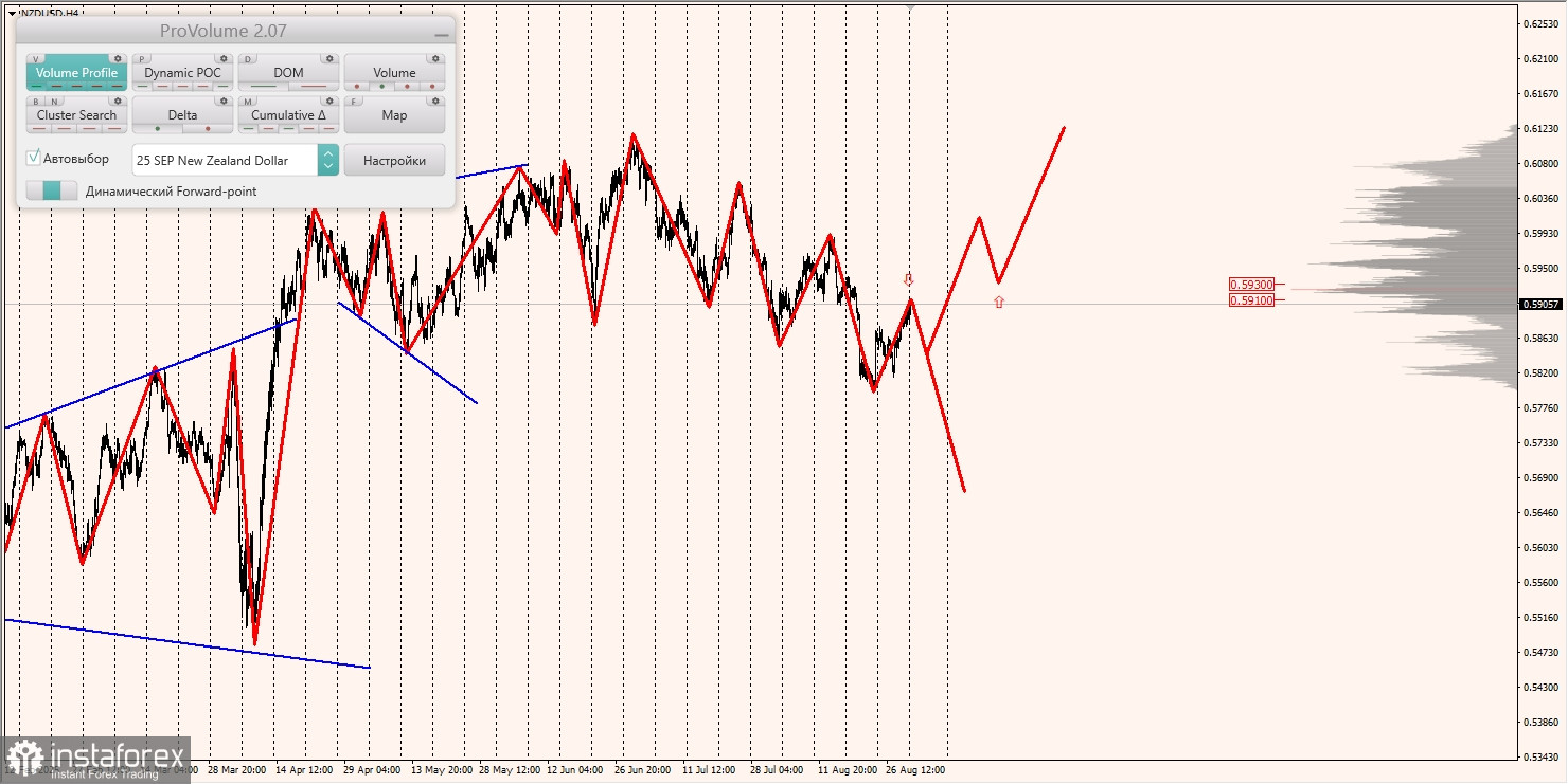 Маржинальные зоны и торговые идеи по AUD/USD, NZD/USD, USD/CAD (01.09.2025)