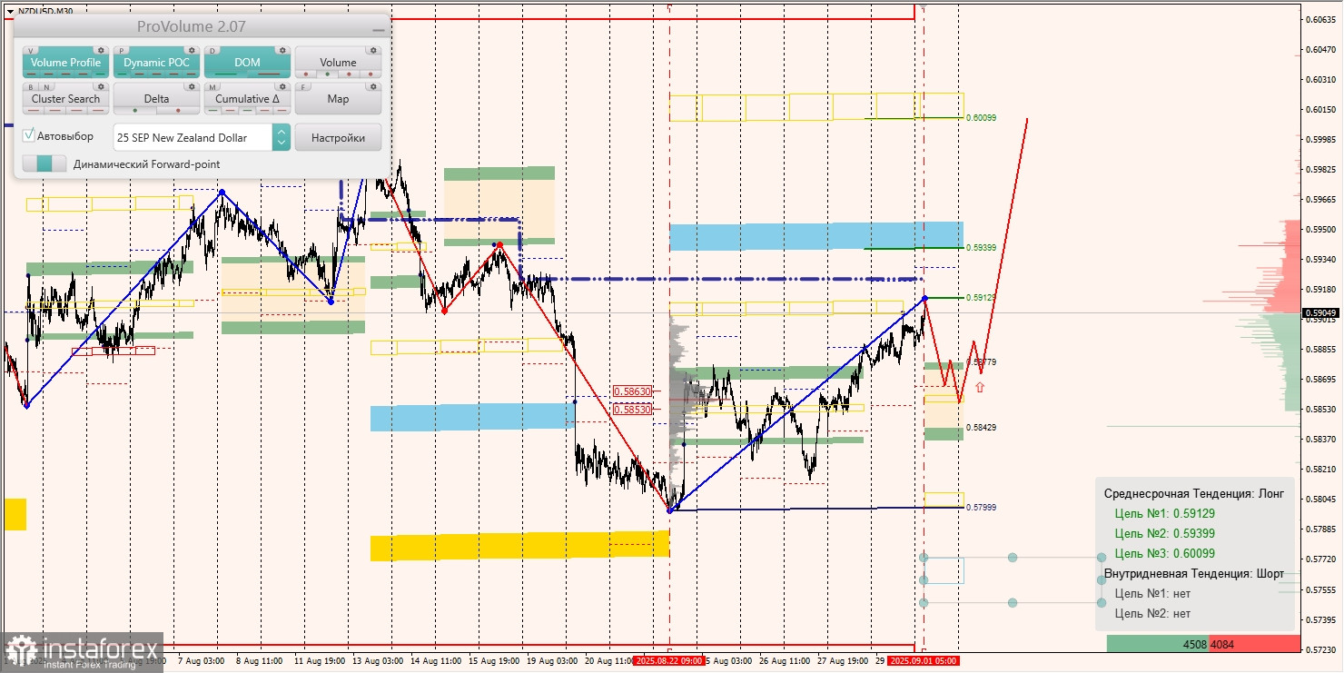 Маржинальные зоны и торговые идеи по AUD/USD, NZD/USD, USD/CAD (01.09.2025)