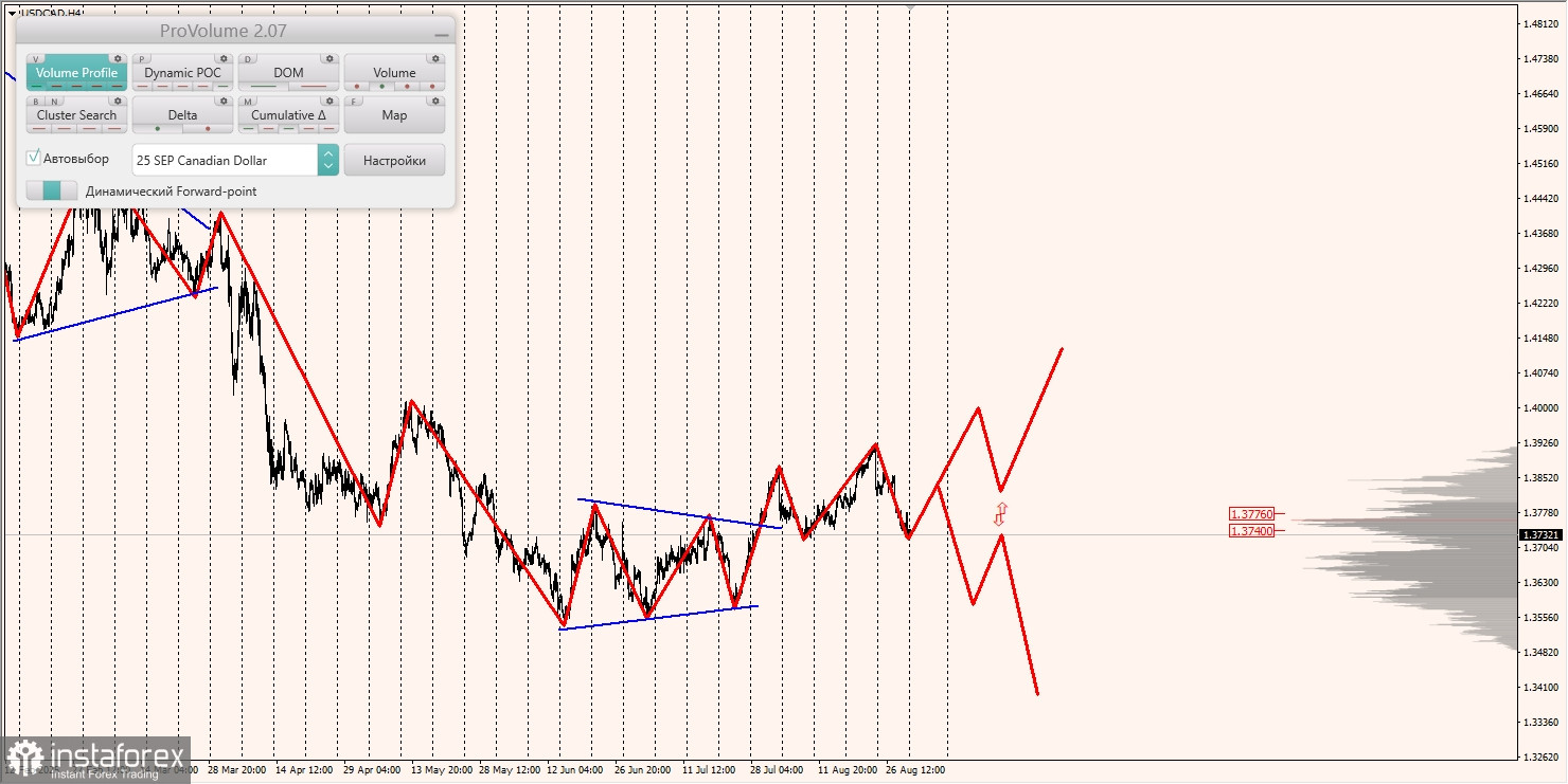 Маржинальные зоны и торговые идеи по AUD/USD, NZD/USD, USD/CAD (01.09.2025)