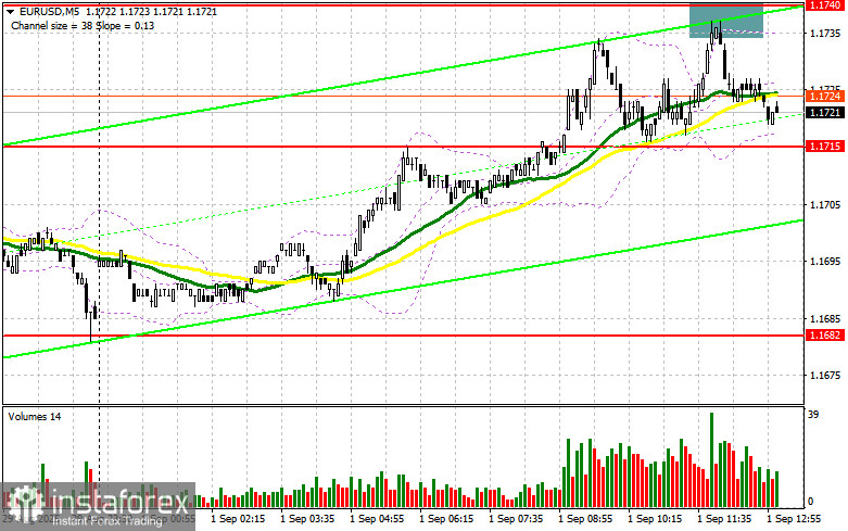 EUR/USD: план на американскую сессию 1 сентября (разбор утренних сделок). Евро окреп на хороших данных