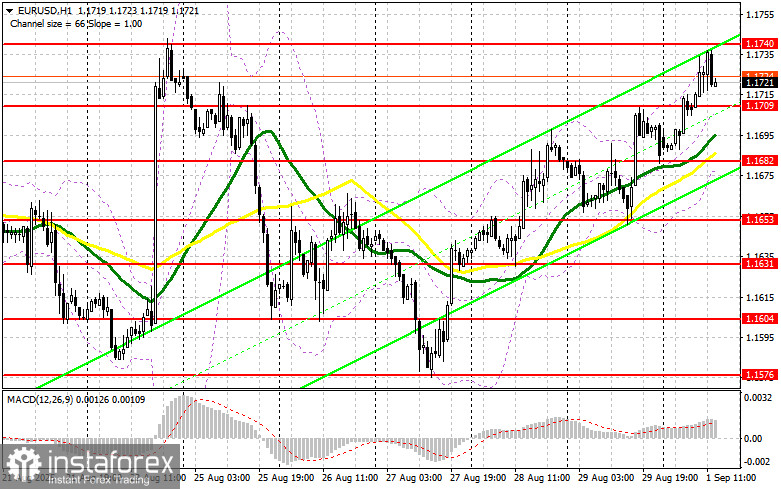 EUR/USD: план на американскую сессию 1 сентября (разбор утренних сделок). Евро окреп на хороших данных