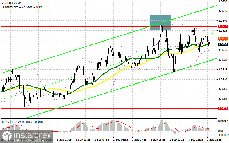 GBP/USD: план на американскую сессию 1 сентября (разбор утренних сделок). Фунт не справился с 1.3537