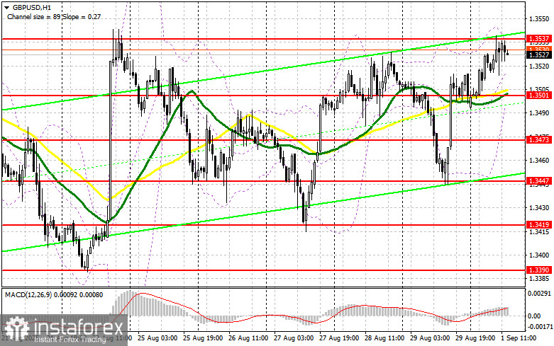 GBP/USD: план на американскую сессию 1 сентября (разбор утренних сделок). Фунт не справился с 1.3537