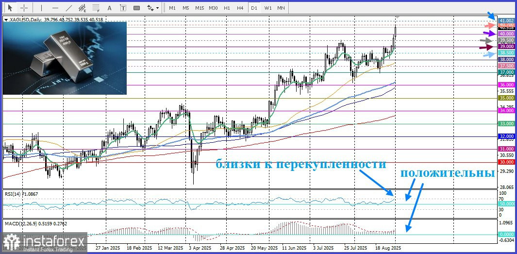 XAG/USD. Анализ цен. Прогноз. Текущая ситуация на рынке.