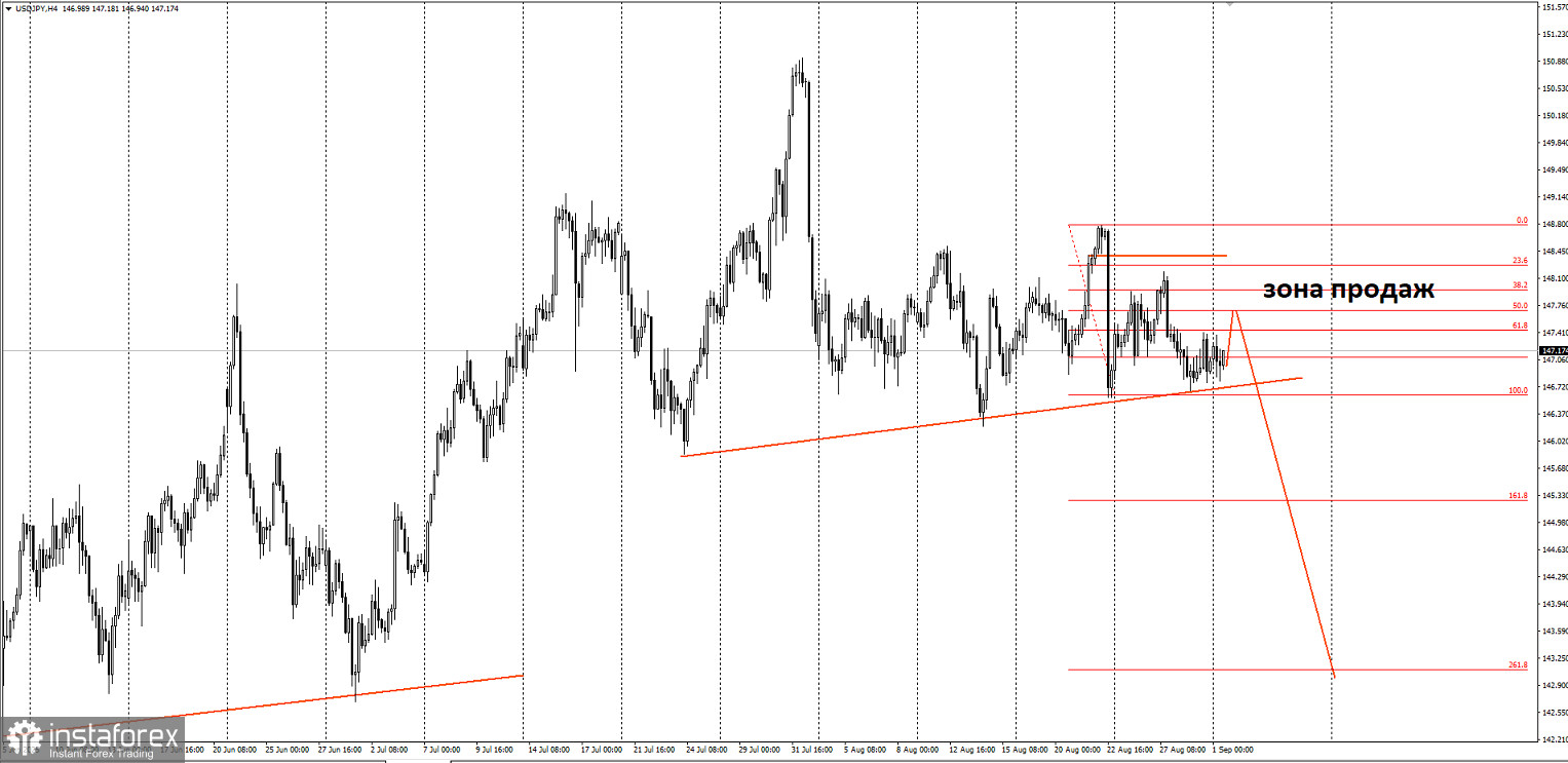 Торговая идея по USD/JPY на понижение на 7000п