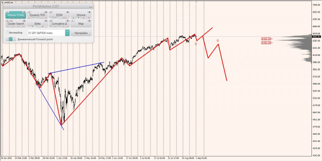 Маржинальные зоны и торговые идеи по #SP500, #NASDAQ (01.09.2025 - 05.09.2025)