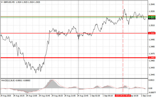 GBP/USD: Sfaturi Simple de Tranzacționare pentru Tranzacționarii Începători pe 1 Septembrie (Sesiunea U.S.)