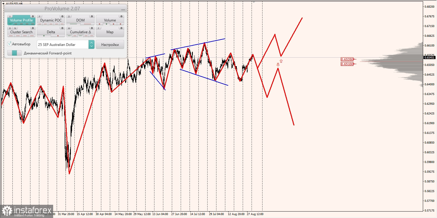 Маржинальные зоны и торговые идеи по AUD/USD, NZD/USD, USD/CAD (02.09.2025)