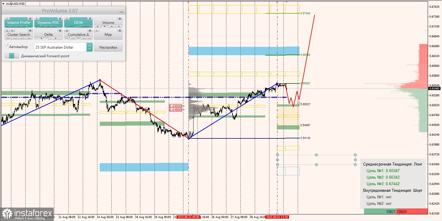 Маржинальные зоны и торговые идеи по AUD/USD, NZD/USD, USD/CAD (02.09.2025)