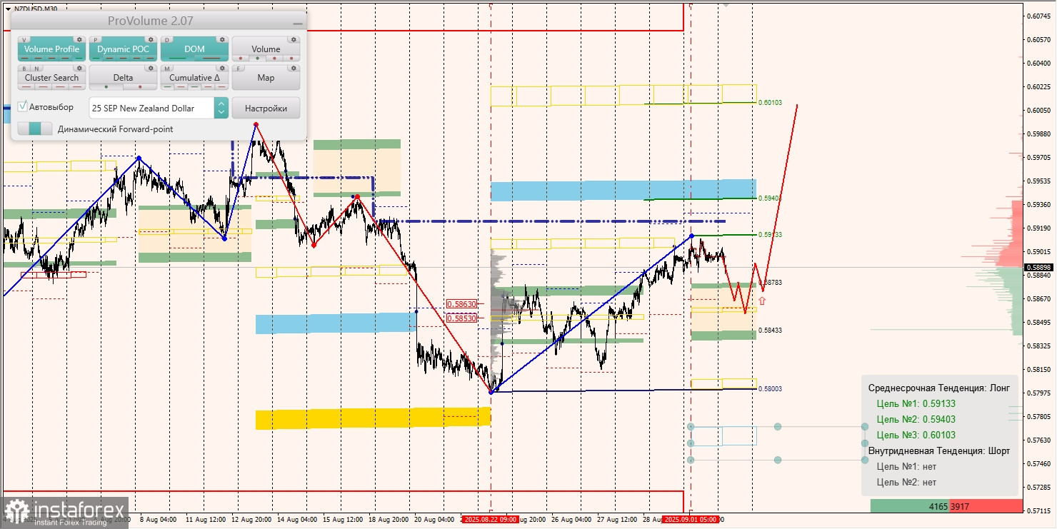 Маржинальные зоны и торговые идеи по AUD/USD, NZD/USD, USD/CAD (02.09.2025)