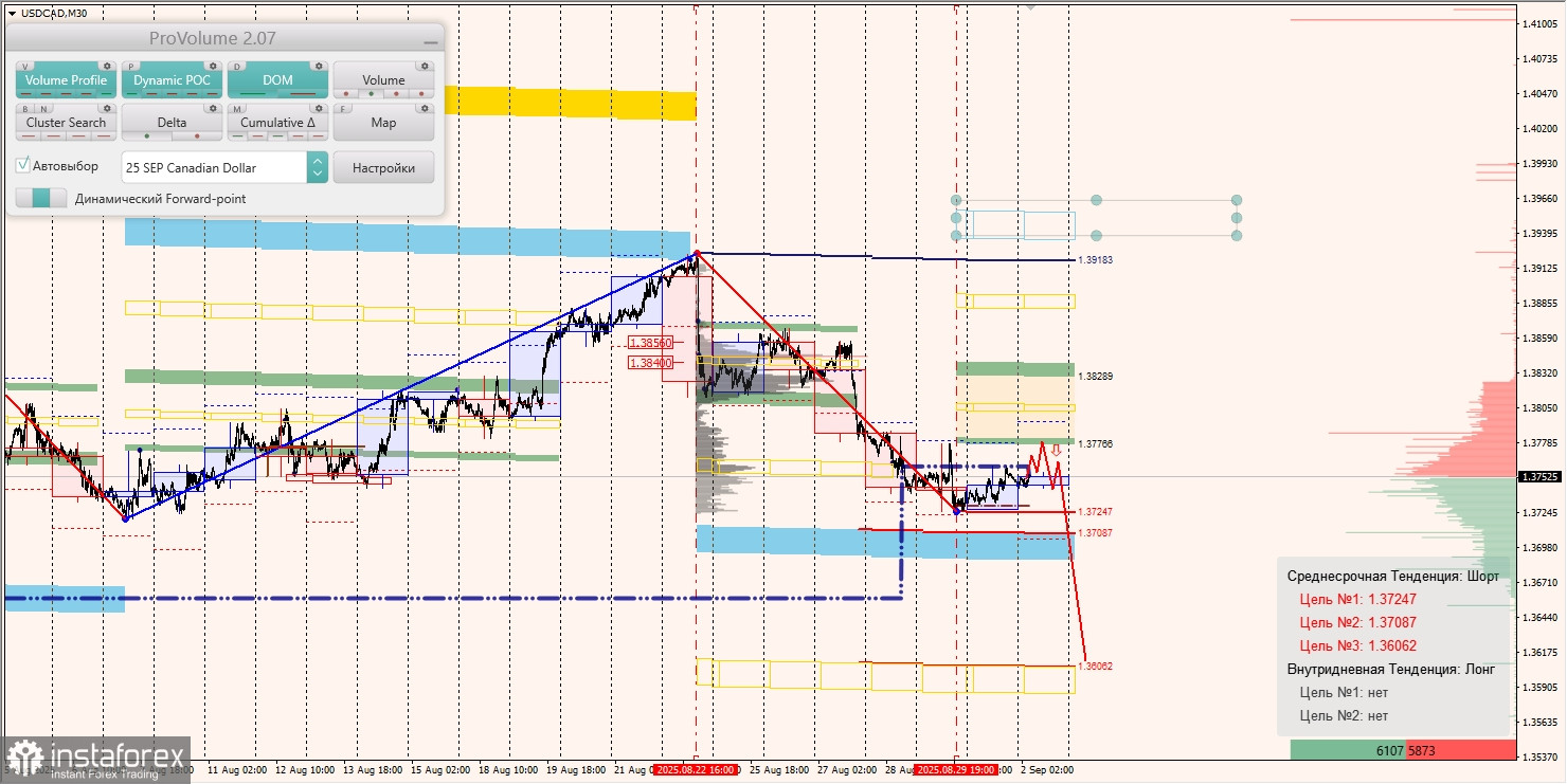 Маржинальные зоны и торговые идеи по AUD/USD, NZD/USD, USD/CAD (02.09.2025)