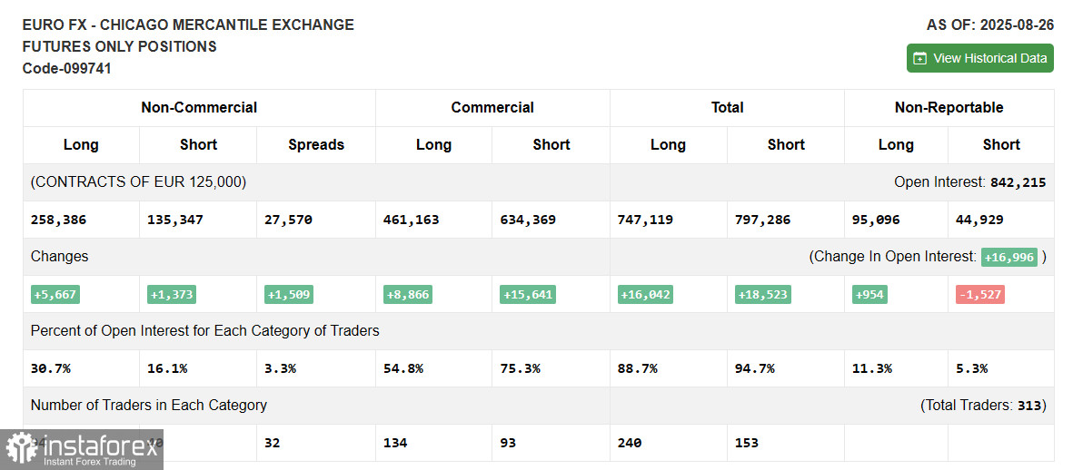 EUR/USD: план на европейскую сессию 2 сентября. Commitment of Traders COT-отчеты (разбор вчерашних сделок). Давление на евро постепенно возвращается