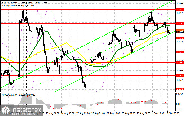 EUR/USD: план на европейскую сессию 2 сентября. Commitment of Traders COT-отчеты (разбор вчерашних сделок). Давление на евро постепенно возвращается