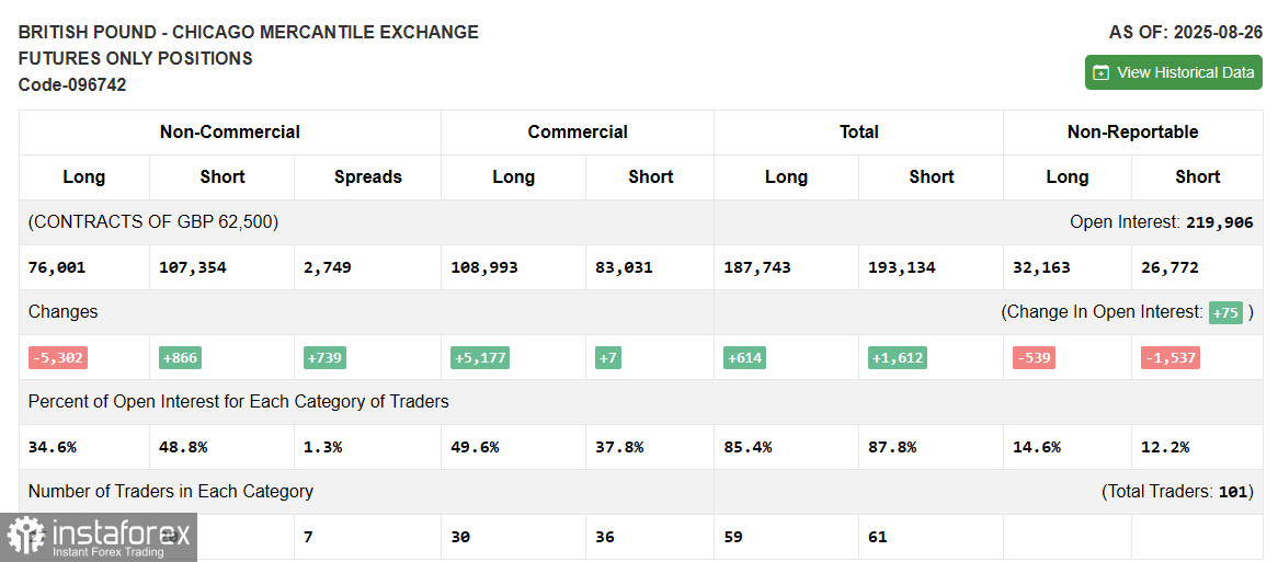 GBP/USD: план на европейскую сессию 2 сентября. Commitment of Traders COT-отчеты (разбор вчерашних сделок). Фунт подвергся крупной распродаже
