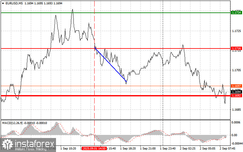 EUR/USD: Proste wskazówki dla początkujących traderów na 2 września