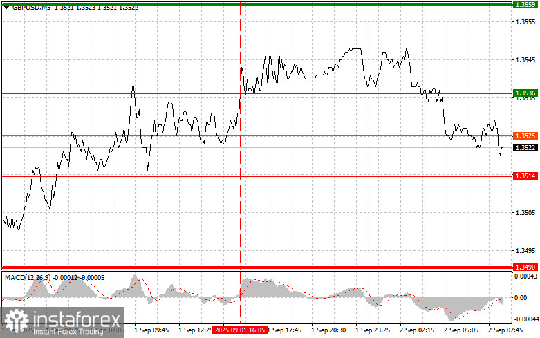 GBP/USD: Proste wskazówki dla początkujących traderów na 2 września