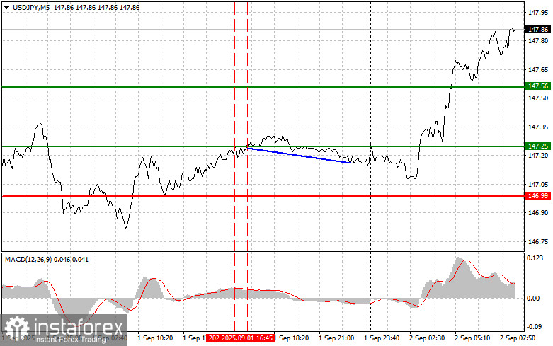 USDJPY: простые советы по торговле для начинающих трейдеров на 2 сентября. Разбор вчерашних сделок на Форексе