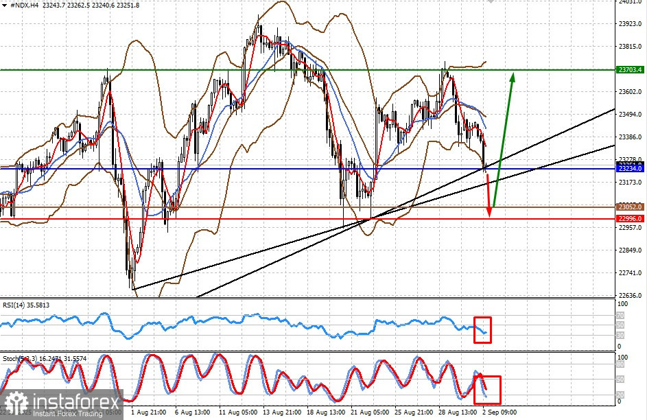 Il mercato azionario tradizionalmente inizia settembre con un declino. Continuerà la tendenza? (Possibile ripresa della crescita dei contratti #NDX e #SPX dopo un leggero declino)