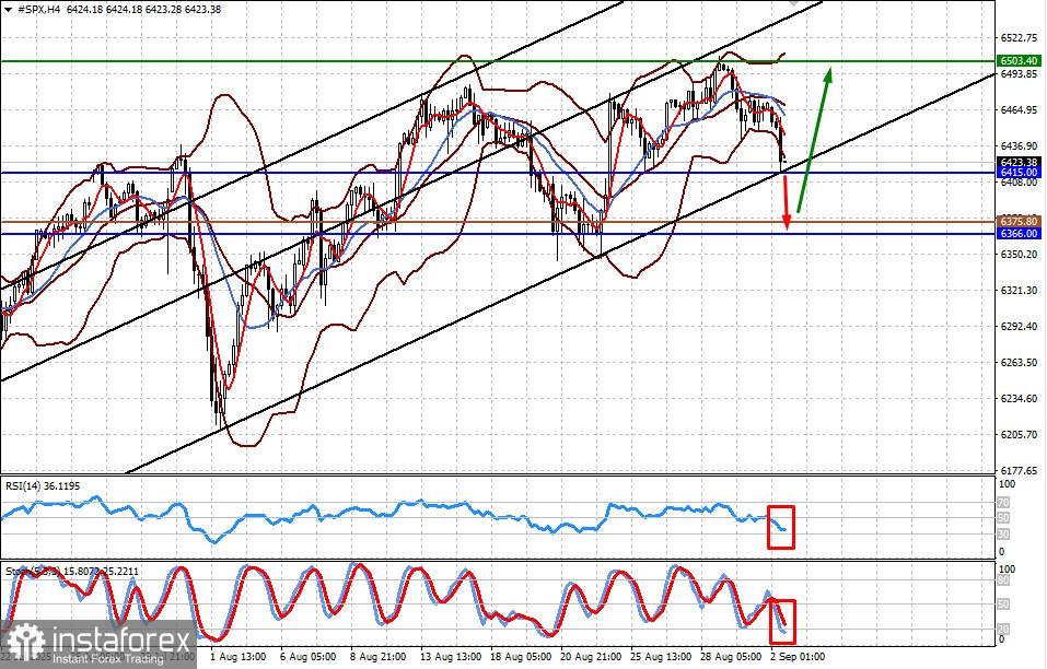 Il mercato azionario tradizionalmente inizia settembre con un declino. Continuerà la tendenza? (Possibile ripresa della crescita dei contratti #NDX e #SPX dopo un leggero declino)