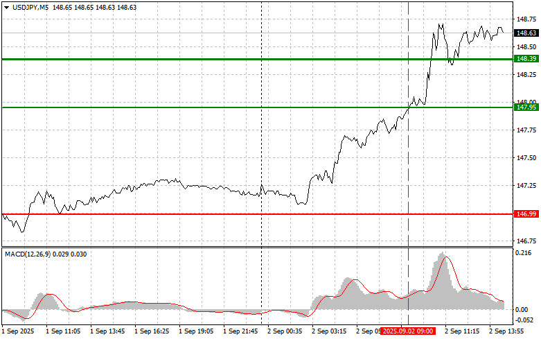USDJPY: простые советы по торговле для начинающих трейдеров на 2 сентября (американская сессия)