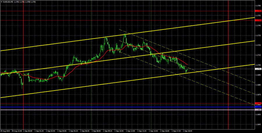 Exchange Rates analysis