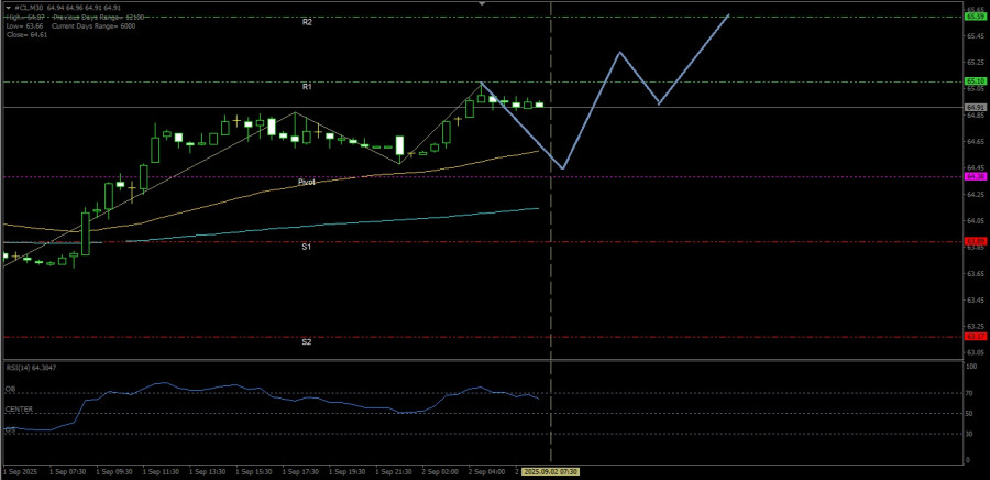 Exchange Rates analysis