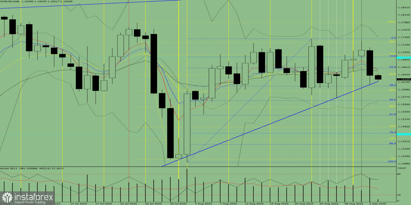 EUR/USD. Analisis Indikator pada 3 September 2025