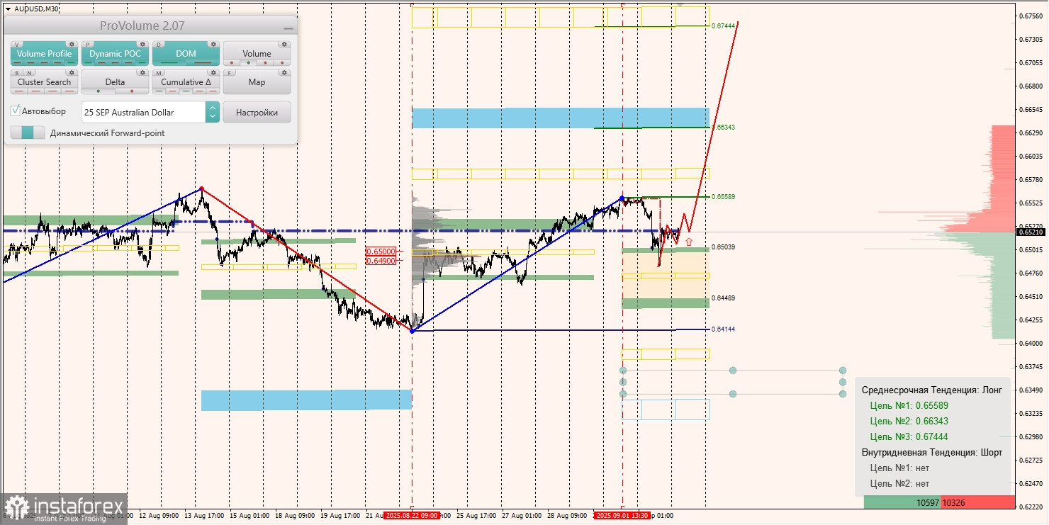 Маржинальные зоны и торговые идеи по AUD/USD, NZD/USD, USD/CAD (03.09.2025)
