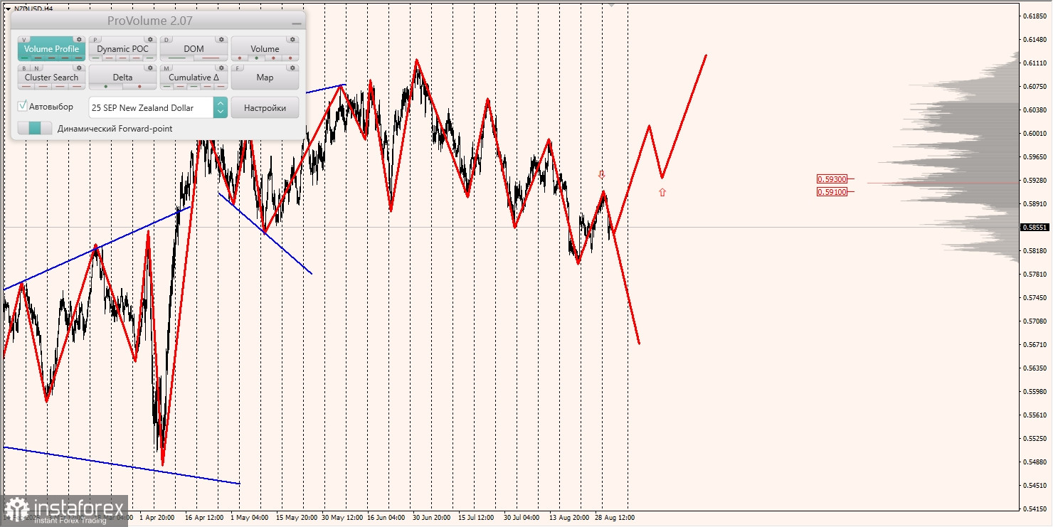 Маржинальные зоны и торговые идеи по AUD/USD, NZD/USD, USD/CAD (03.09.2025)