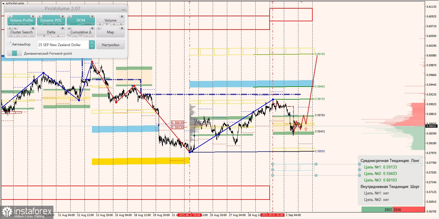Маржинальные зоны и торговые идеи по AUD/USD, NZD/USD, USD/CAD (03.09.2025)