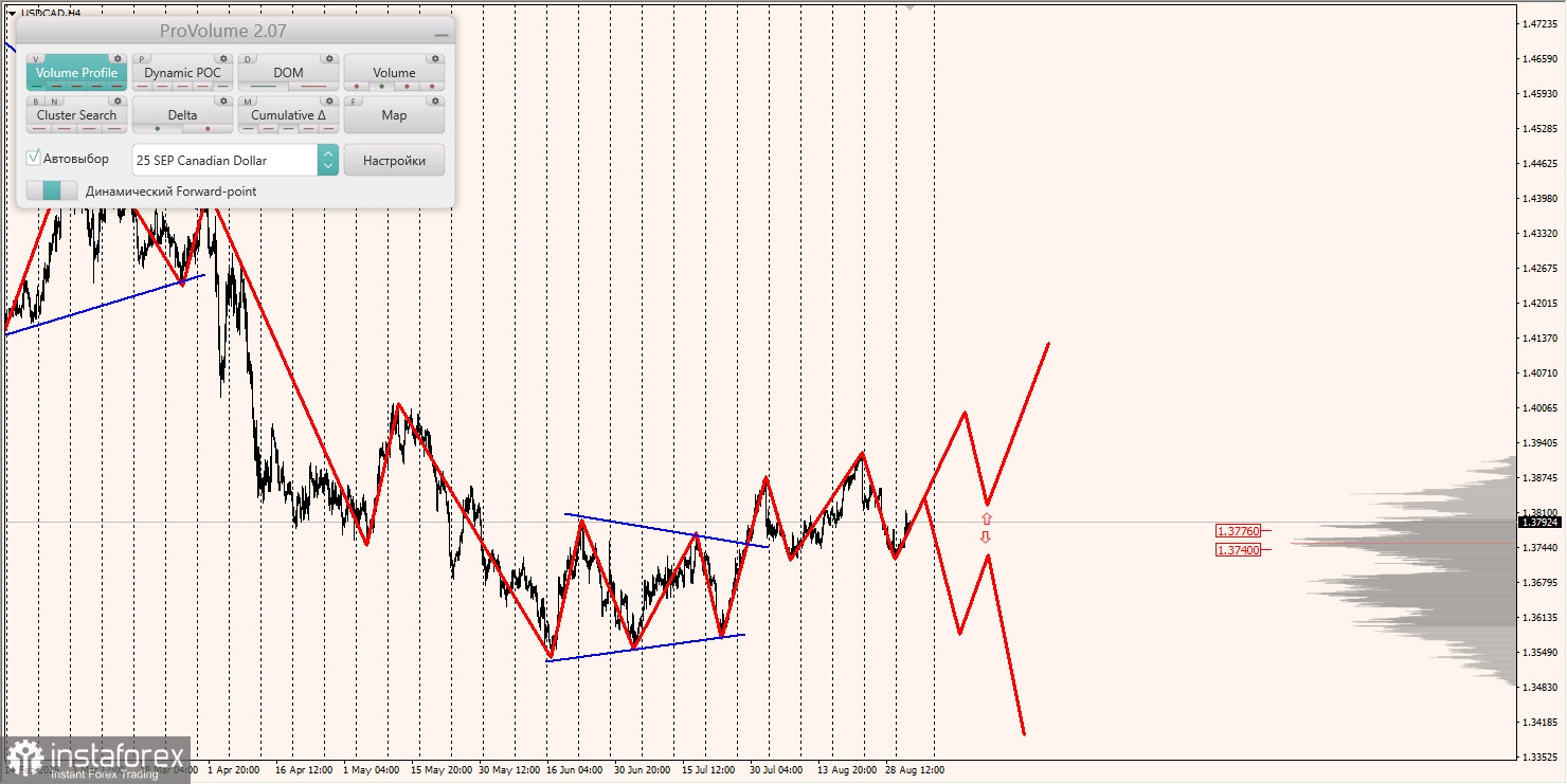 Маржинальные зоны и торговые идеи по AUD/USD, NZD/USD, USD/CAD (03.09.2025)