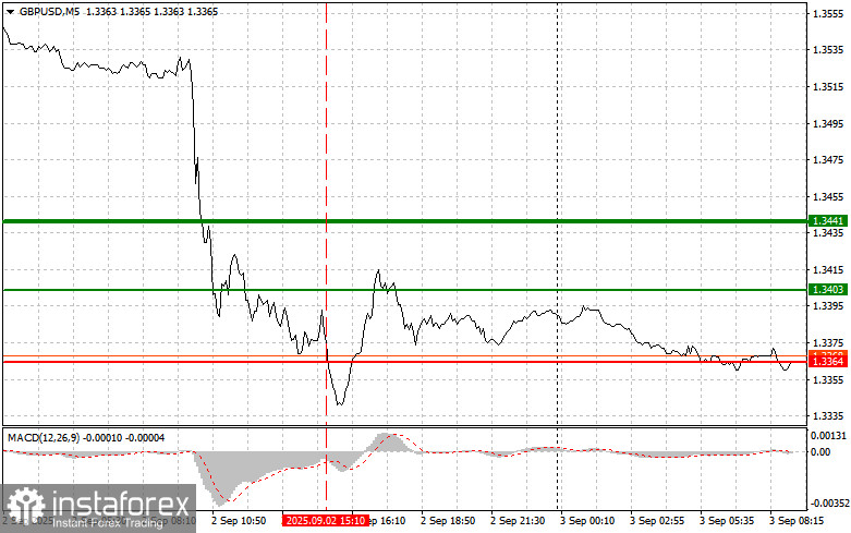 GBP/USD: Tips Trading Sederhana untuk Trader Pemula pada 3 September. Analisis Trading Forex Kemarin