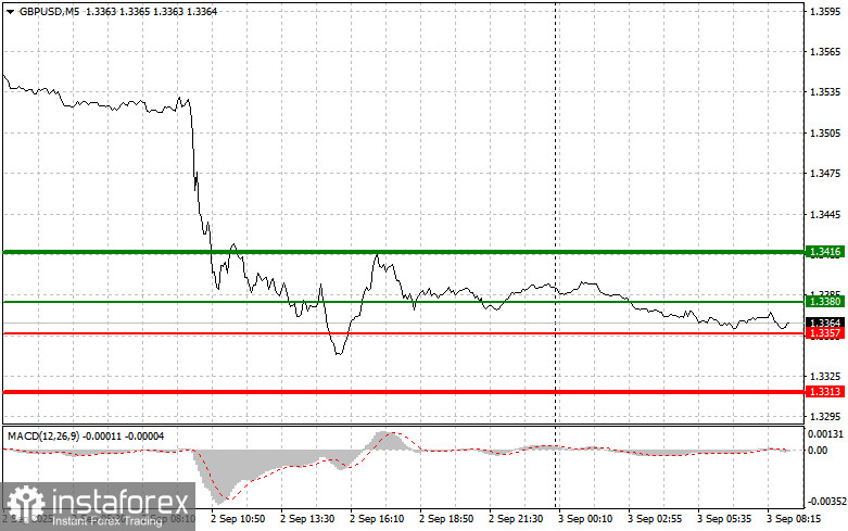 GBP/USD: Tips Trading Sederhana untuk Trader Pemula pada 3 September. Analisis Trading Forex Kemarin