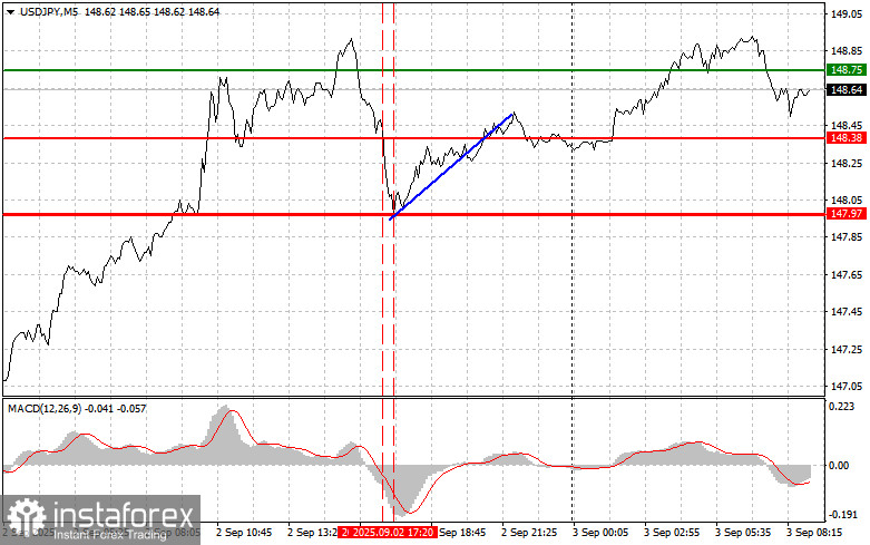 USD/JPY: Kiat-kiat Trading Sederhana untuk Trader Pemula pada 3 September. Analisis Trading Forex Kemarin