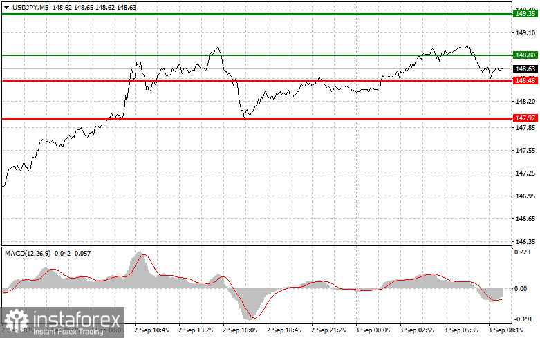 USD/JPY: Kiat-kiat Trading Sederhana untuk Trader Pemula pada 3 September. Analisis Trading Forex Kemarin