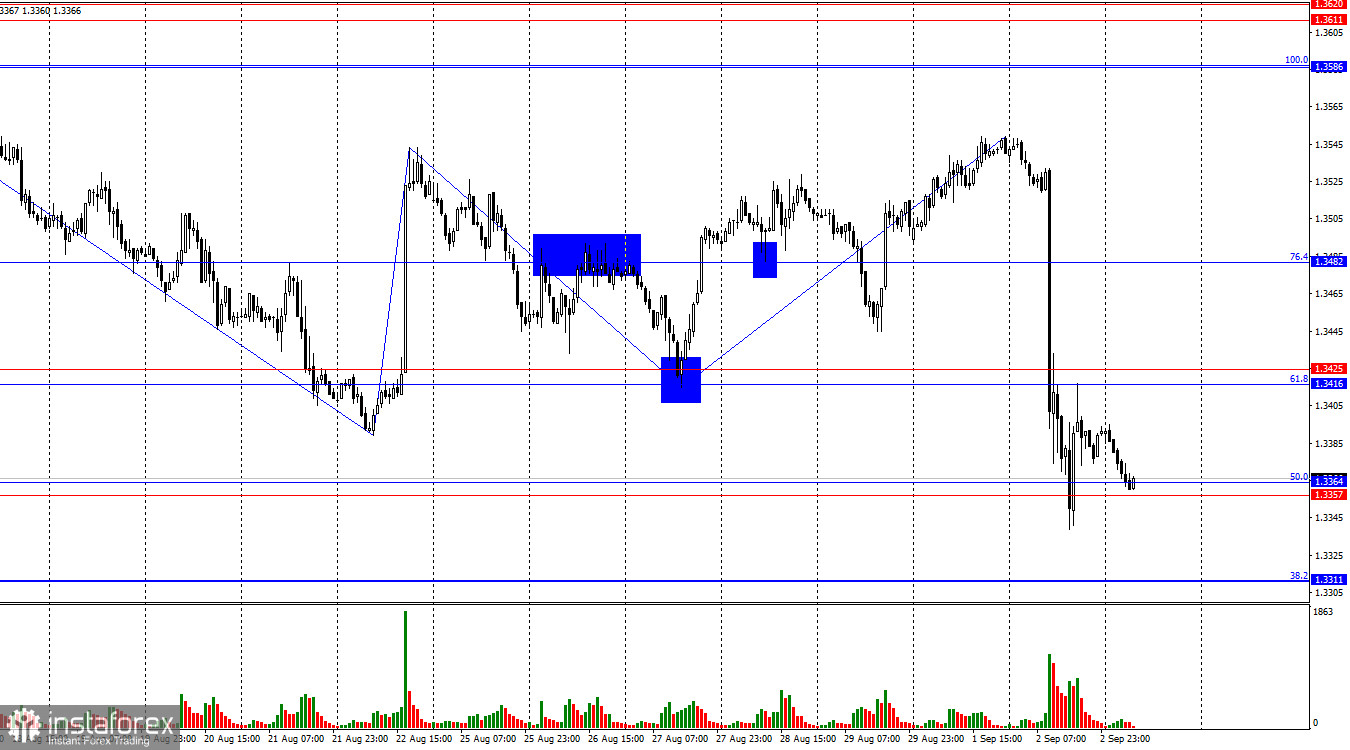 Prakiraan untuk GBP/USD pada 3 September 2025