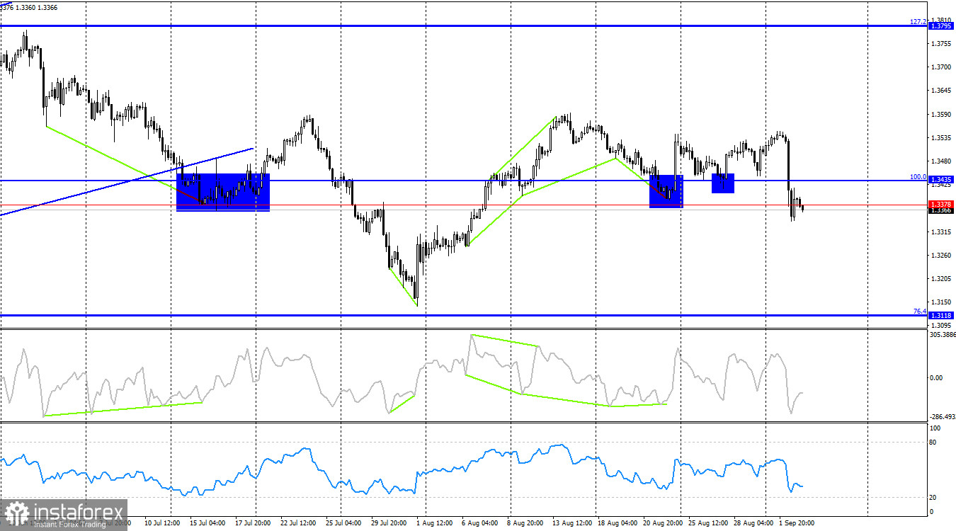 Prakiraan untuk GBP/USD pada 3 September 2025