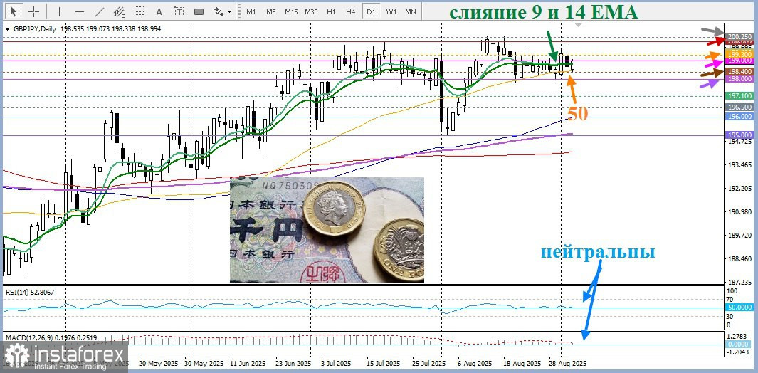 GBP/JPY. Анализ цен. Прогноз. Недавний всплеск цен на долгосрочные облигации Великобритании усиливает опасения по поводу фискальной политики, оказывая давление на фунт стерлингов